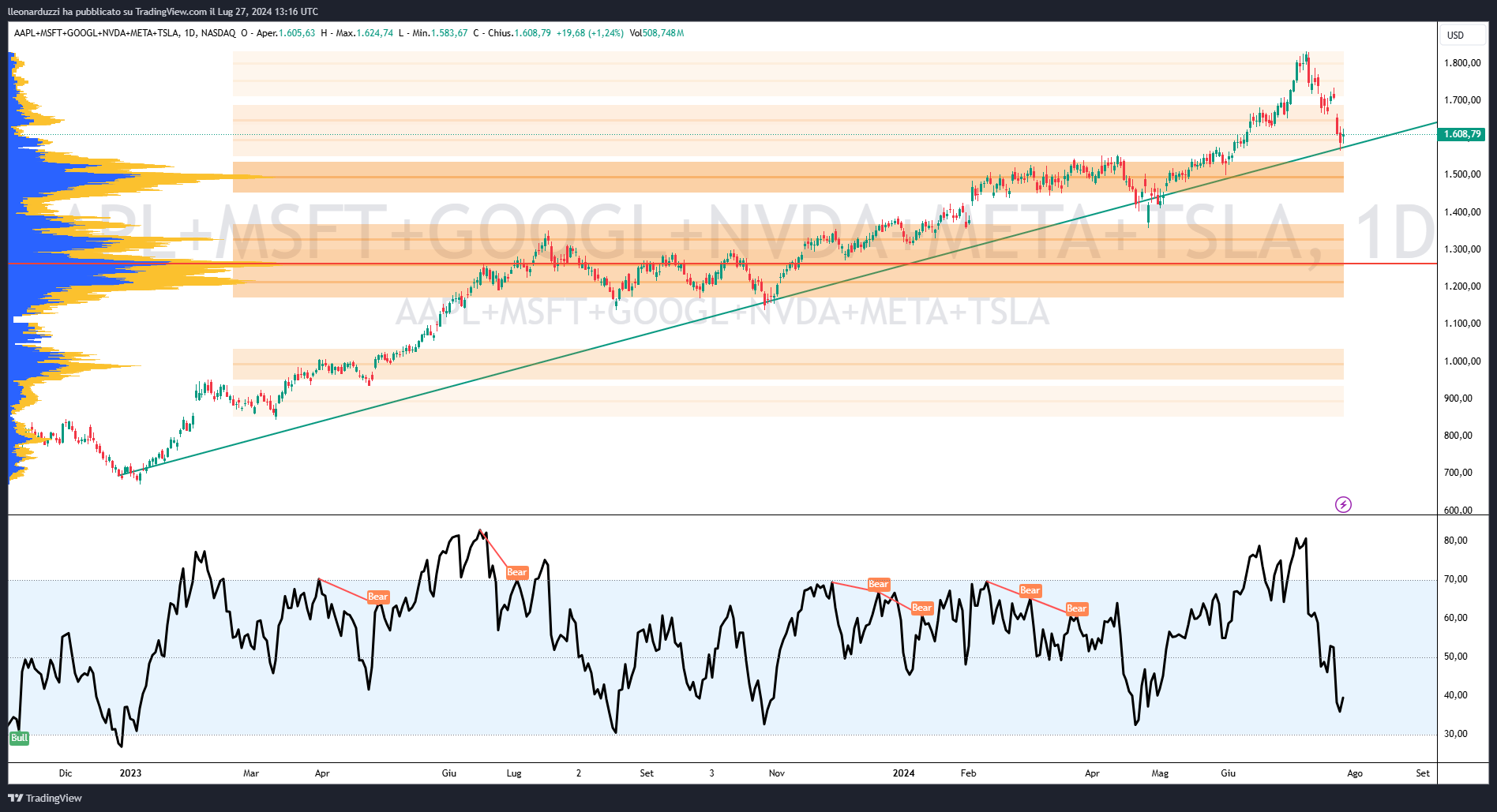 AAPL+MSFT+GOOGL+NVDA+META+TSLA_2024-07-27_15-16-47.png