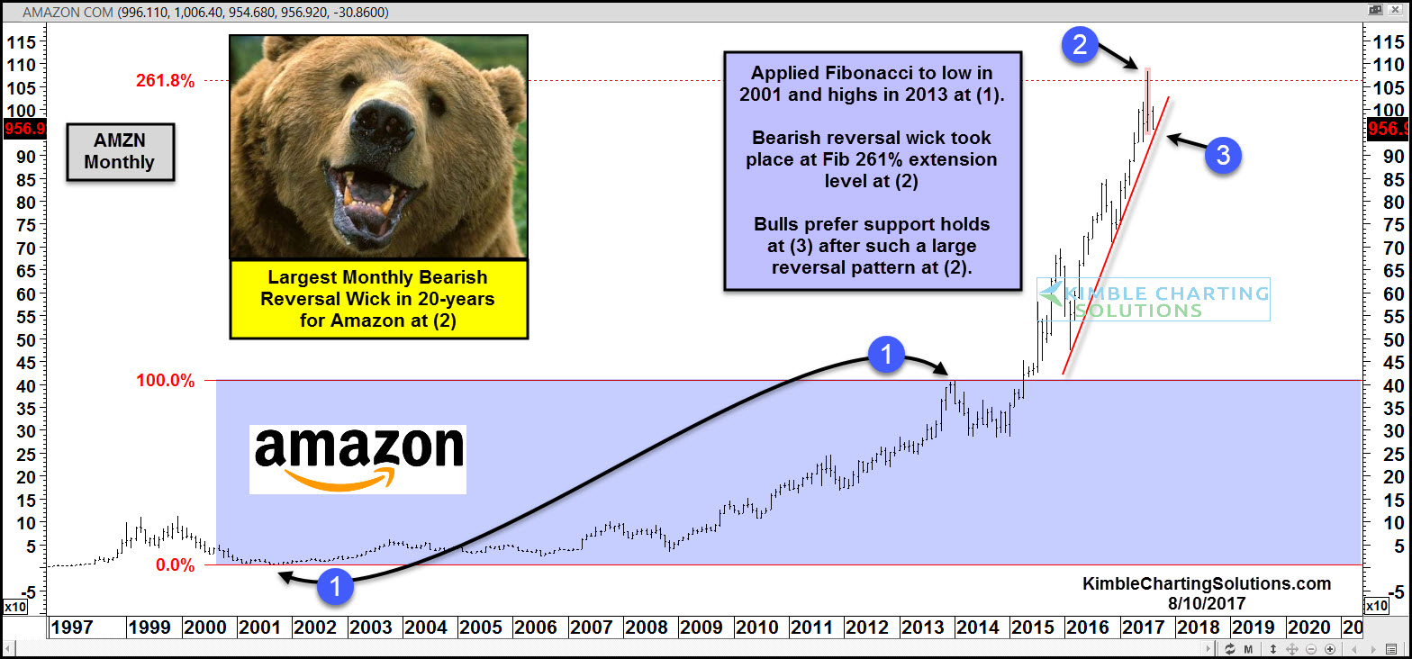 amazon-largest-bearish-reversal-pattern-in-20-years-aug-10.jpg