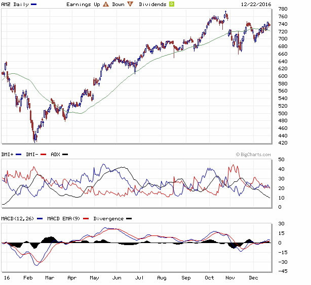 AMZN 22-12-2016.gif