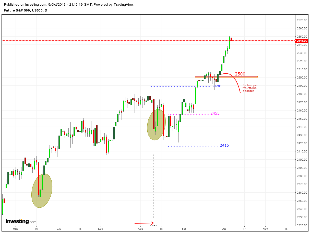 annotazioni S&P500 fut.png