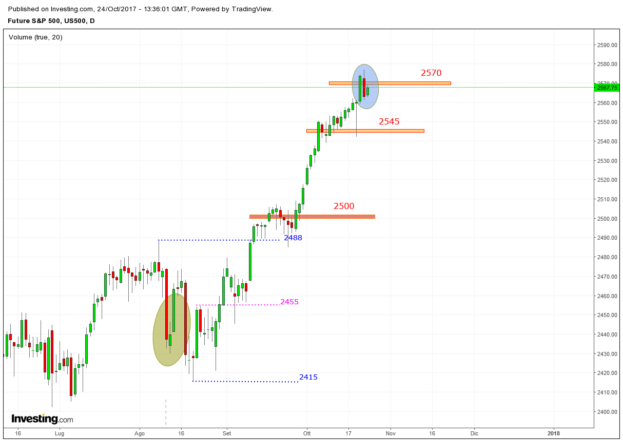 annotazioni S&P500 fut.png