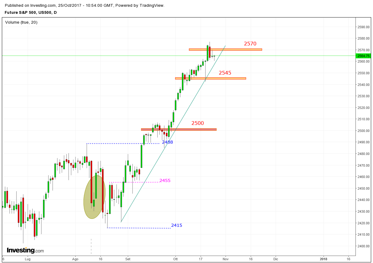 annotazioni S&P500 fut.png