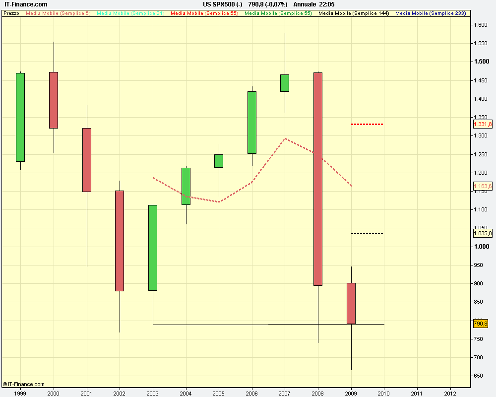 annuale US SPX500 (-).png