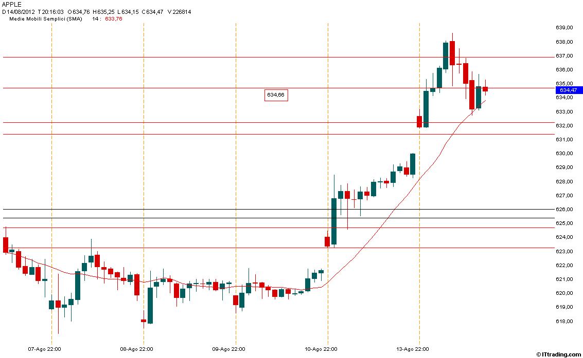 Apple MP 30 Minuti sul Daily 14 Agosto 2012.jpg