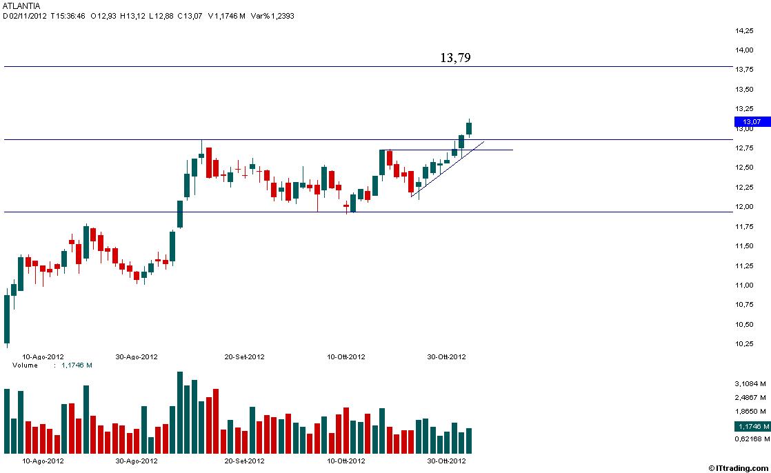 Atlantia 02 Novembre 2012 Target 13,79.jpg