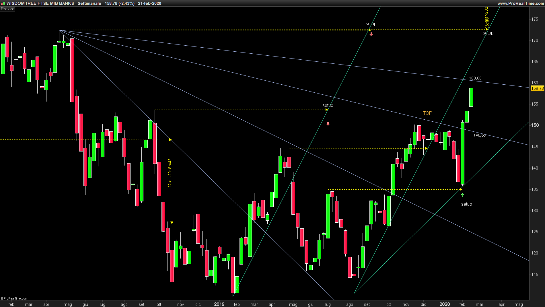 banche italiane weekly.png