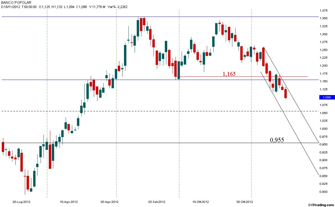 Banco Popolare 16 Novembre 2012 Target 0,955.jpg