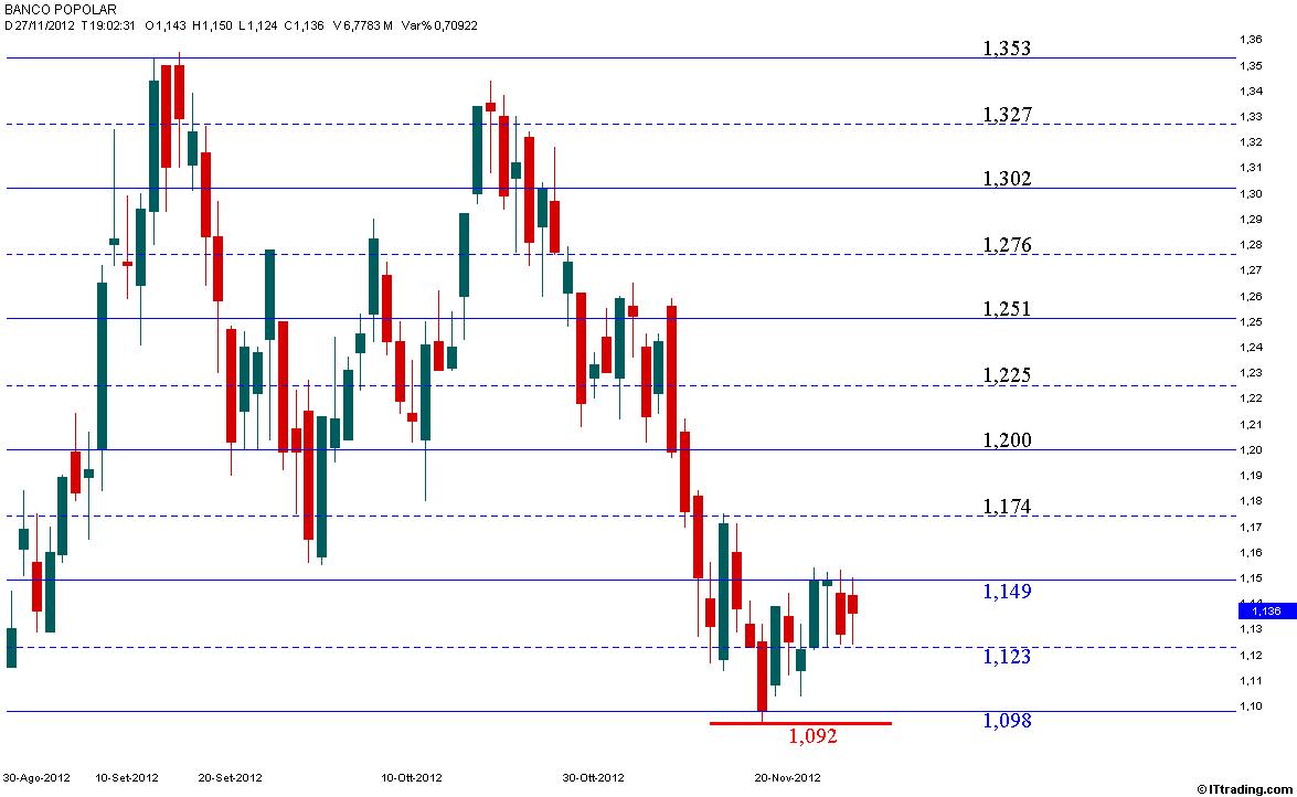 Banco Popolare 27 Novembre 2012 Inversione di Trend.jpg