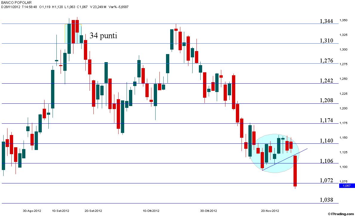 Banco Popolare 28 Novembre 2012 Altro che inversione.jpg