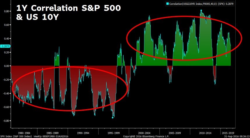 BBG - 1Y correlation SPX and US10Y.jpg