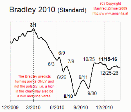 bradley2010.gif