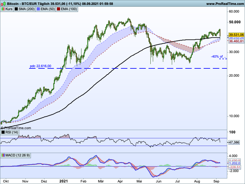 BTCEUR-Täglich.png