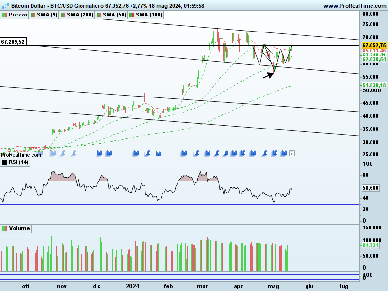 BTCUSD-Giornaliero.png