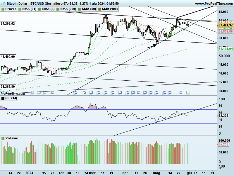 BTCUSD-Giornaliero.png