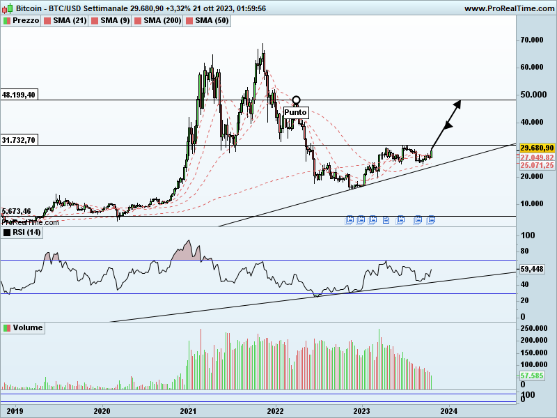 BTCUSD-Settimanale.png