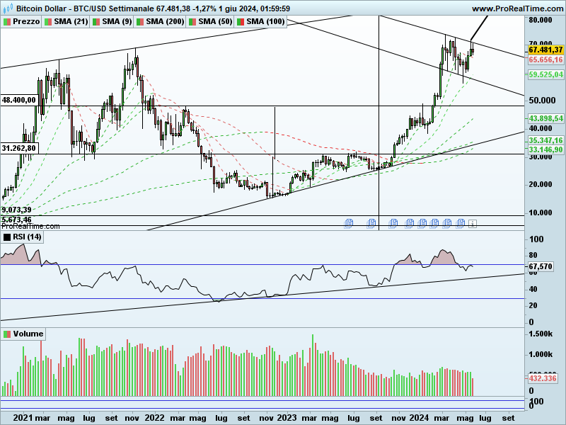 BTCUSD-Settimanale.png