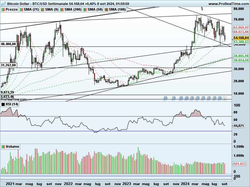 BTCUSD-Settimanale_3.png