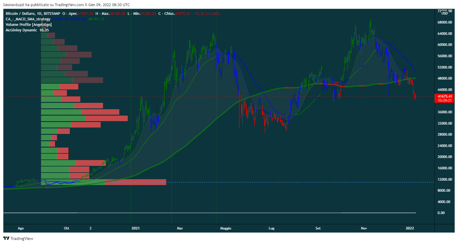 BTCUSD_2022-01-09_09-30-41.png