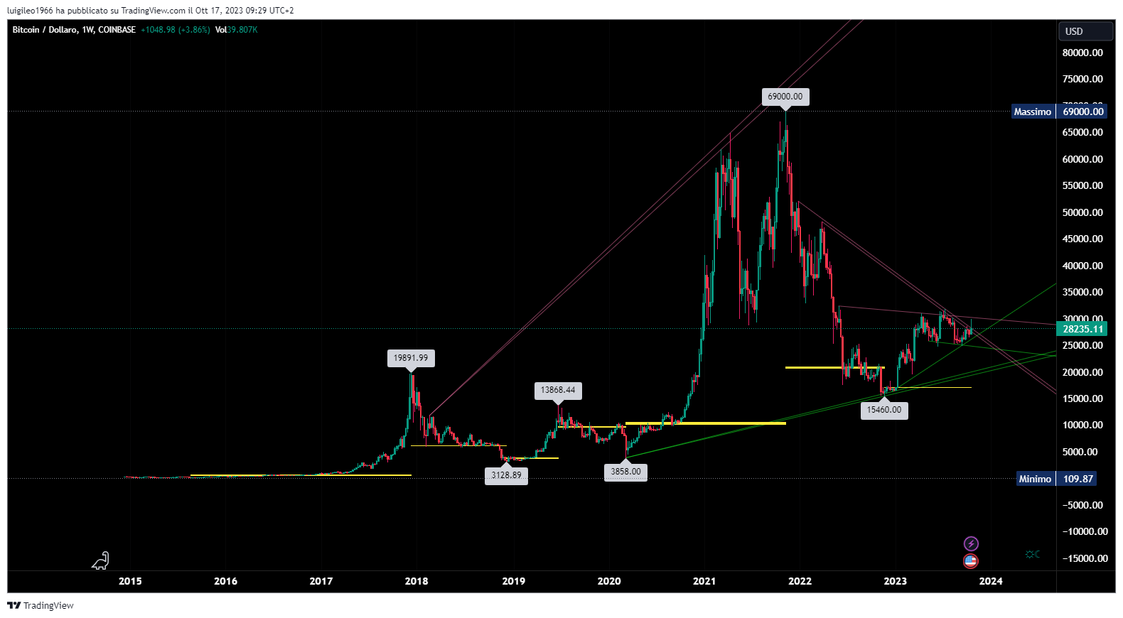 BTCUSD_2023-10-17_09-29-30.png