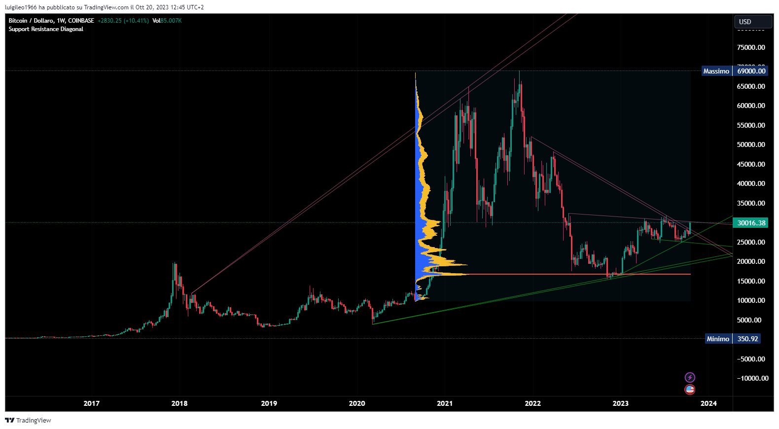 BTCUSD_2023-10-20_12-45-06.png