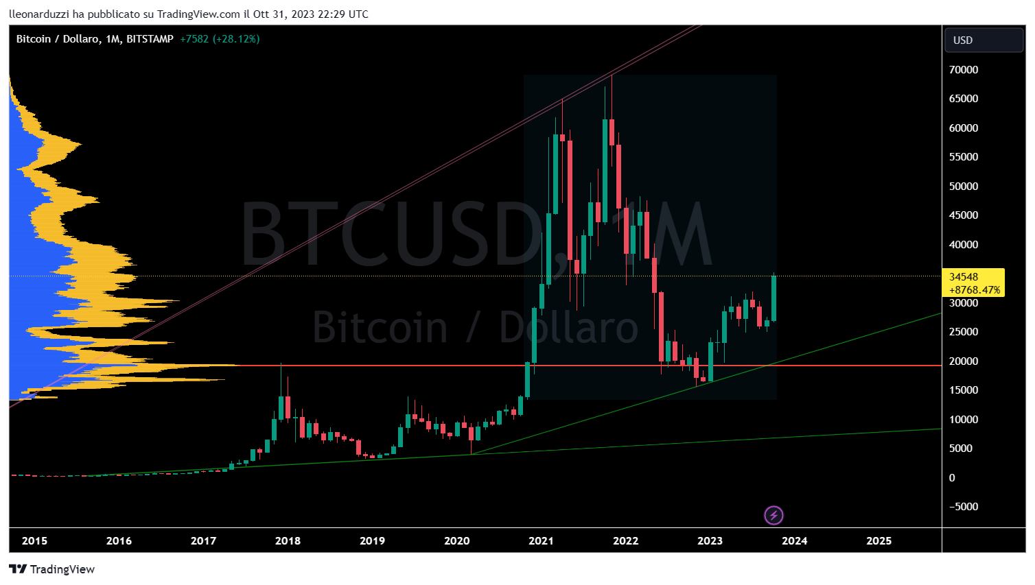 BTCUSD_2023-10-31_23-29-23.png