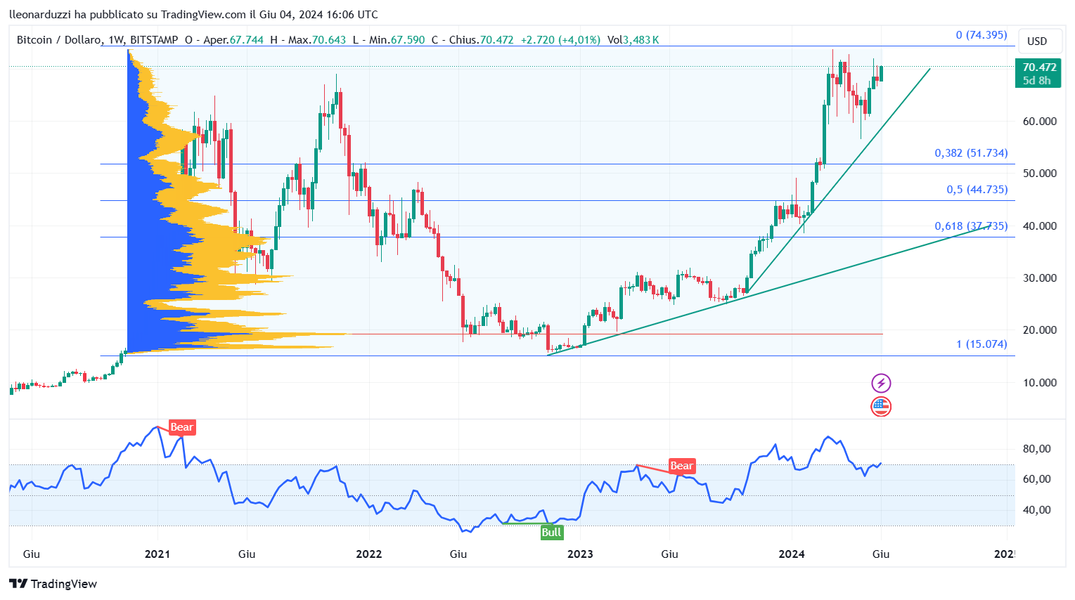 BTCUSD_2024-06-04_18-06-03.png