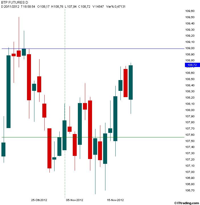 Btp 20 Novembre 2012 Trend Rialzista.jpg