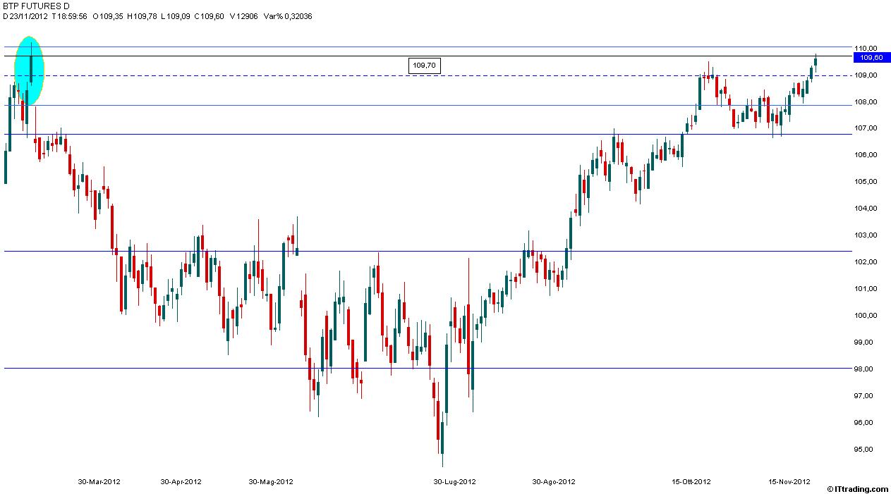 Btp 23 Novembre 2012 Close sotto 109,70.jpg