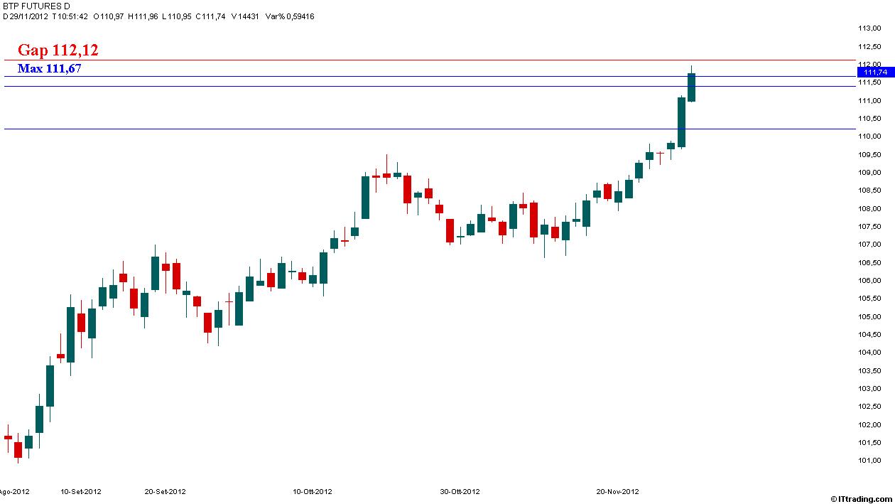 Btp 29 Novembre 2012 Target 112,12 Chiusura Gap.jpg