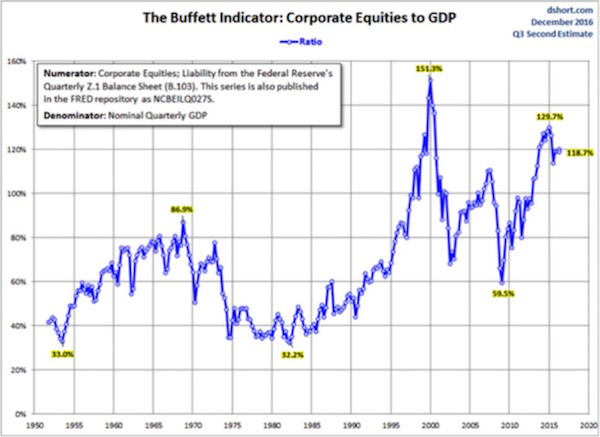 BUFFETT INDICATOR 24-12-2016.png