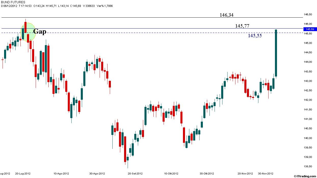 Bund 06 Dicembre 2012 Target Gap 145,55.jpg