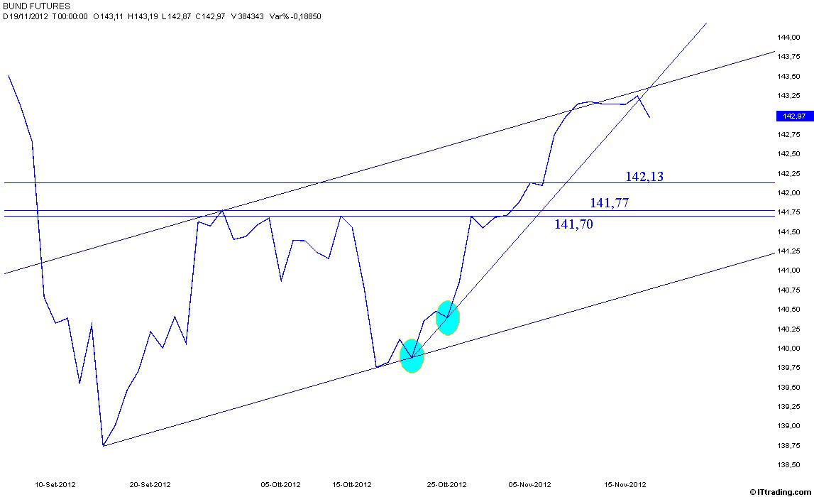 Bund 19 Novembre 2012 Grafico Lineare.jpg