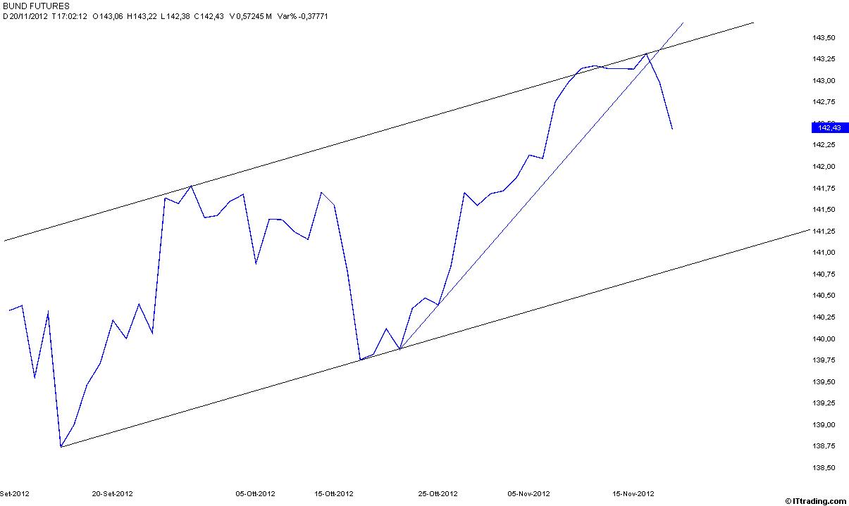 Bund 20 Novembre 2012 Grafico Lineare.jpg