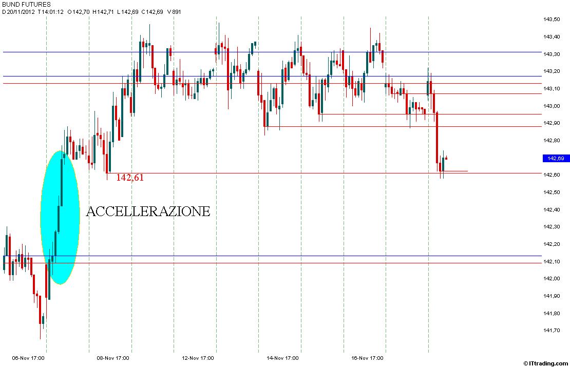 Bund 20 Novembre 2012 Grafico Orario.jpg