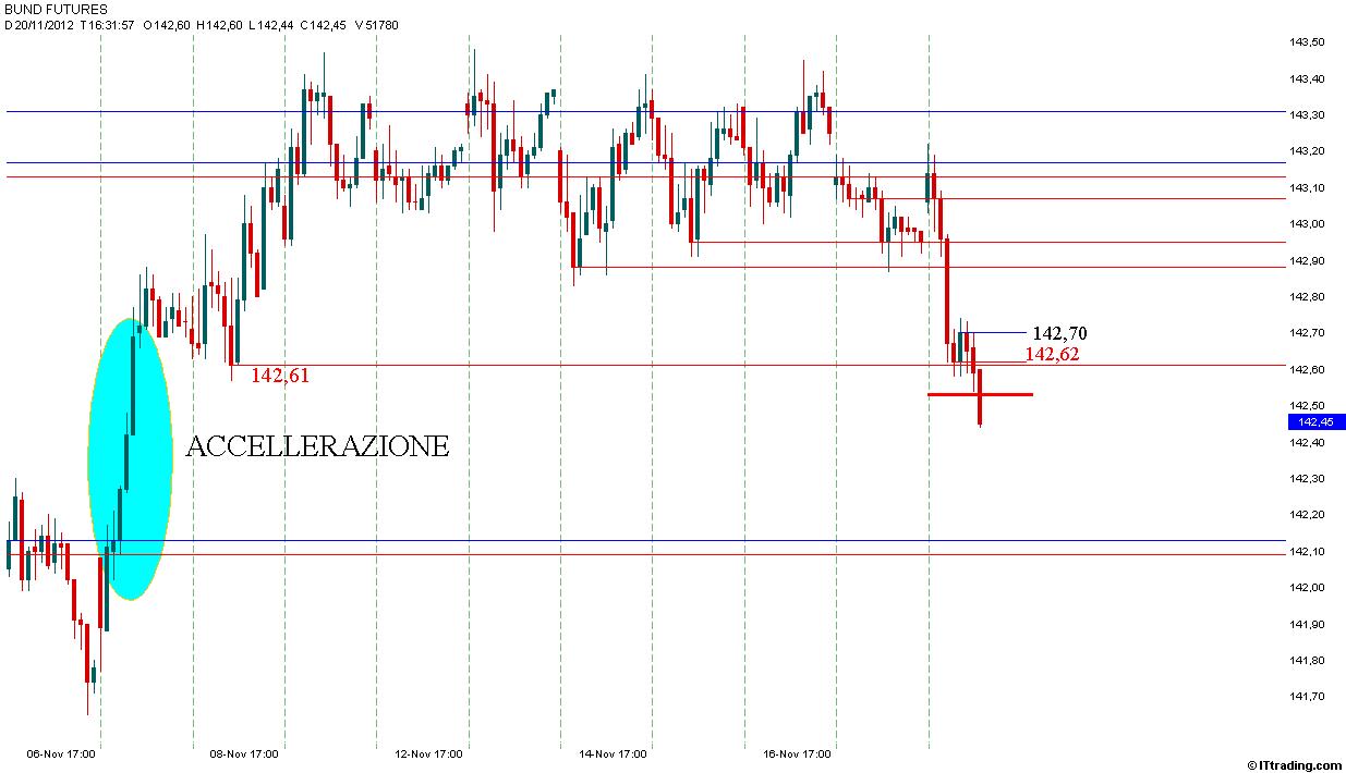 Bund 20 Novembre 2012 Grafico Orario.jpg