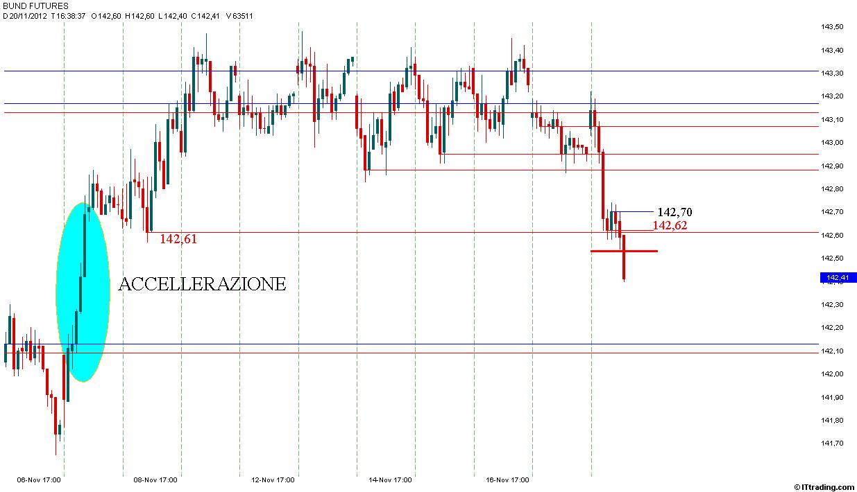 Bund 20 Novembre 2012 Grafico Orario.jpg