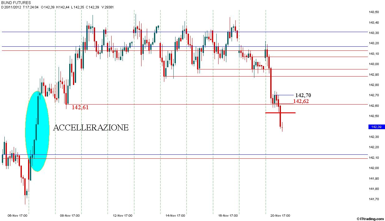 Bund 20 Novembre 2012 Grafico Orario.jpg