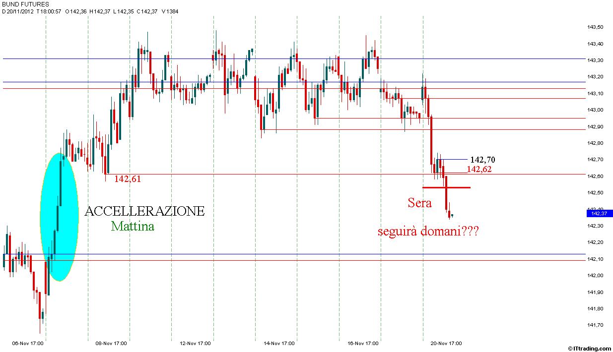 Bund 20 Novembre 2012 Grafico Orario.jpg