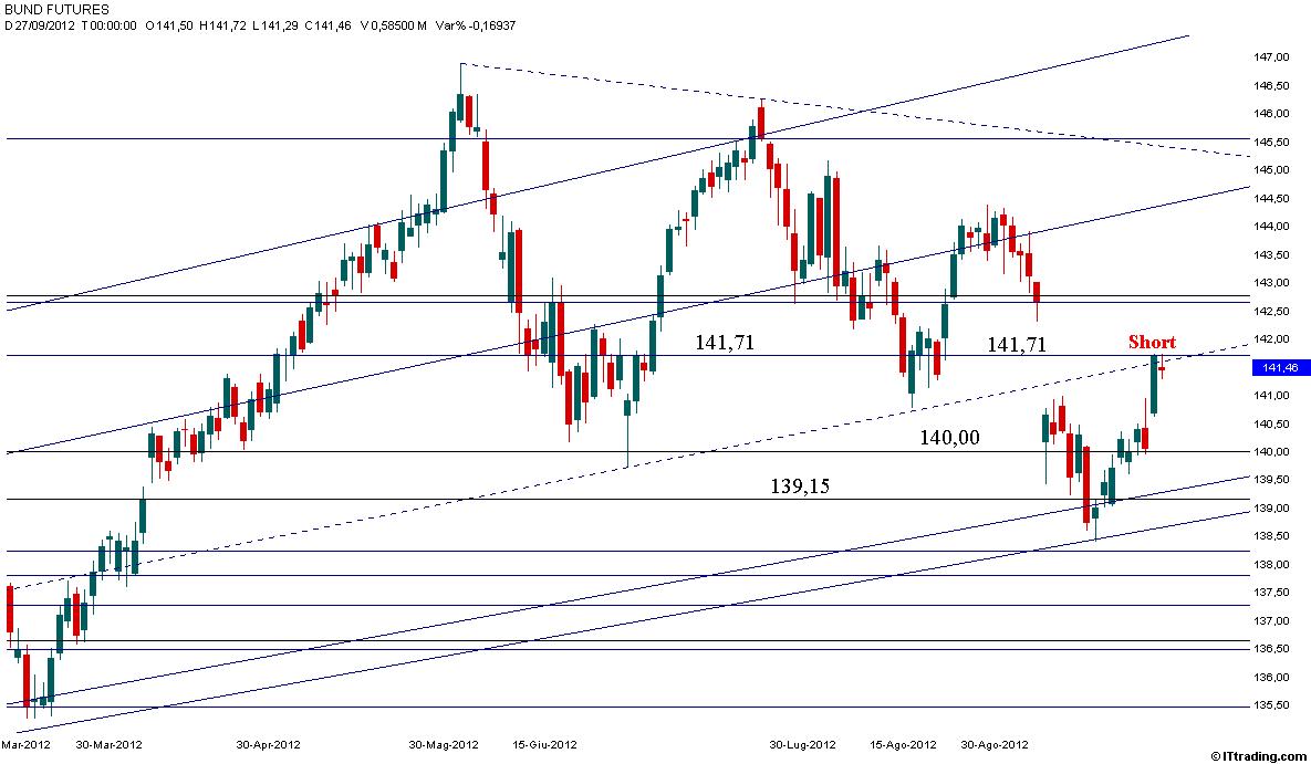 Bund 27 Settembre 2012 Gap on close in Trend Rialzista.jpg