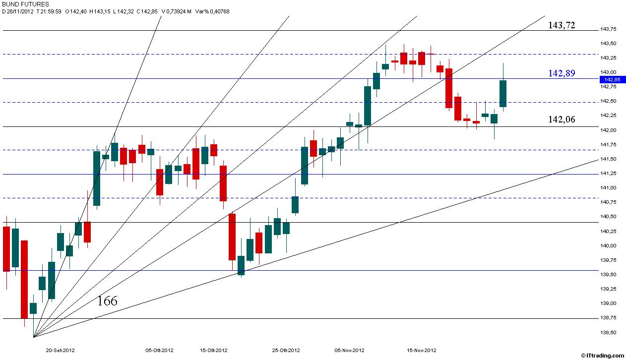 Bund 28 Novembre 2012 Accumulazione a 142,06.jpg