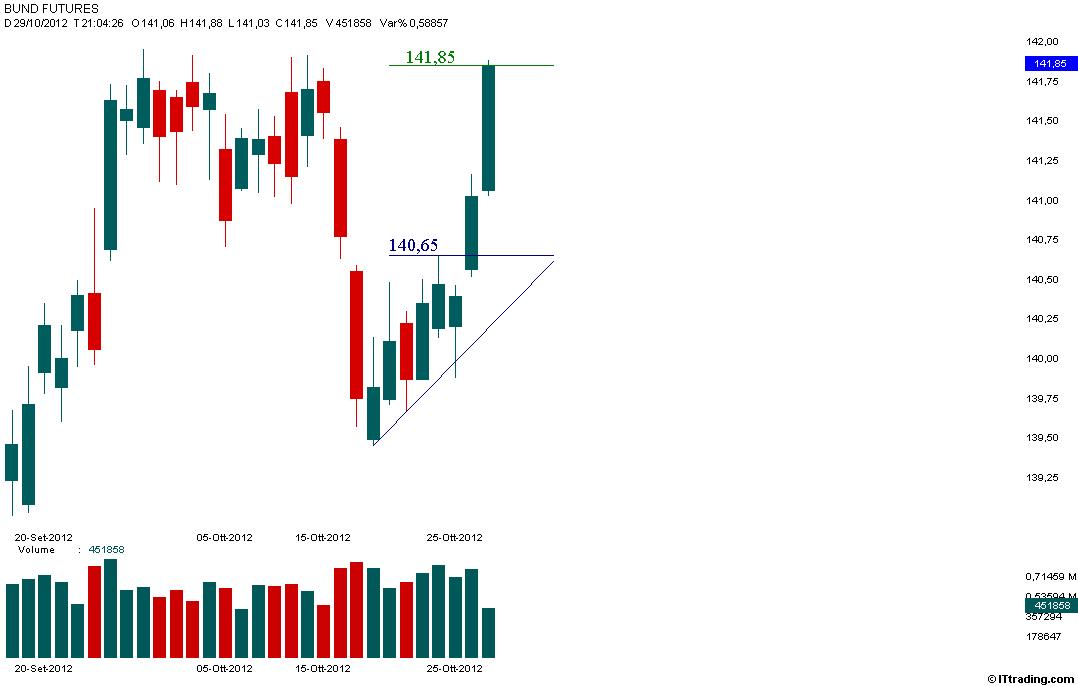 Bund 29 Ottobre 2012 Target 141,85 raggiunto.jpg