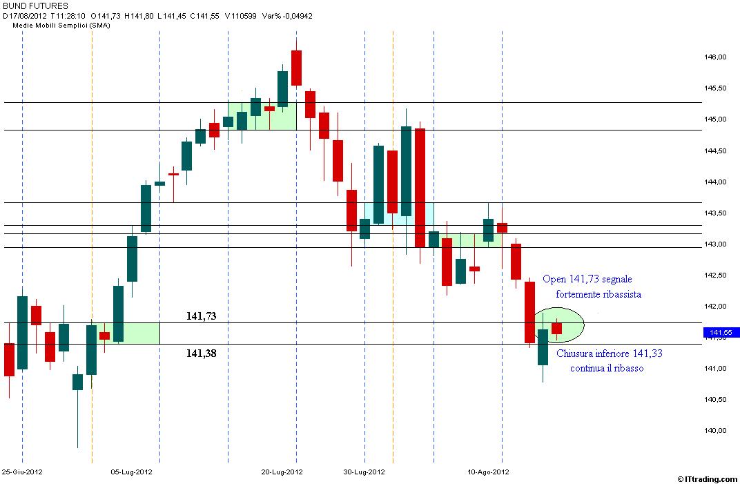 Bund Daily Operatività Settimanale 17 Agosto 2012.jpg