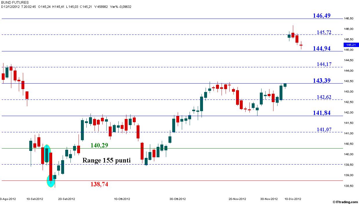 Bund Livelli 155 punti dal minimo.jpg