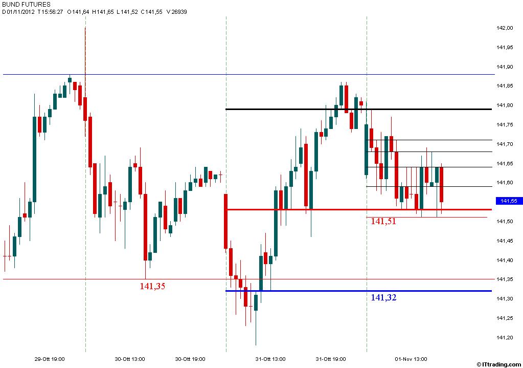 Bund MP Intraday 01 Novembre 2012.jpg