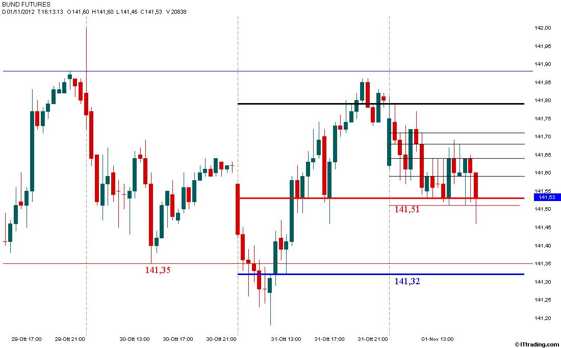 Bund MP Intraday 01 Novembre 2012.jpg