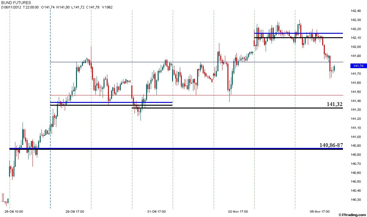 Bund MP Intraday 06 Novembre 2012.jpg