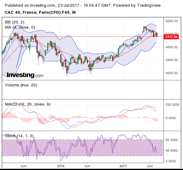 cac weekly 21-07-2017.png