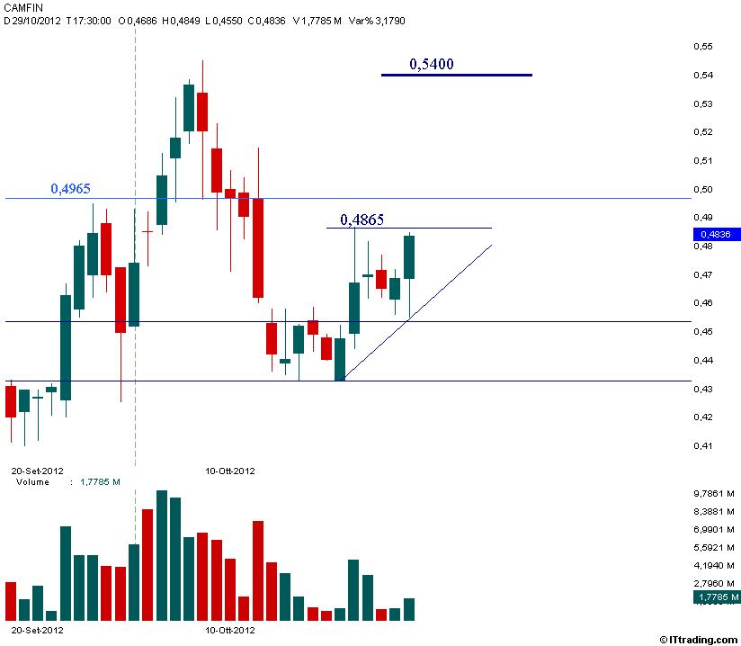 Camfin 29 Ottobre 2012  Target 0,5400.jpg