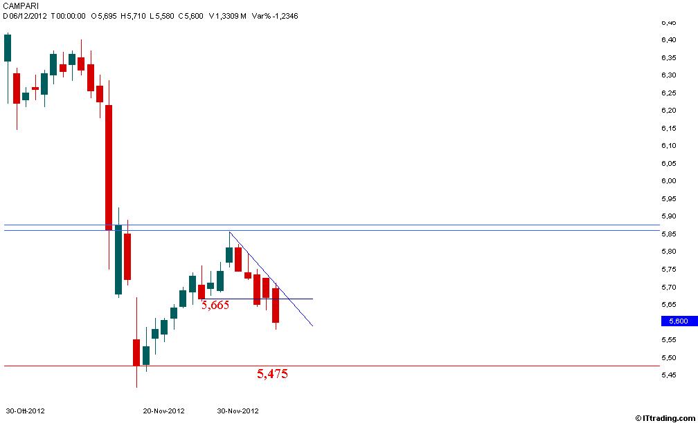 Campari 06 Dicembre 2012 Target Short 5,475.jpg