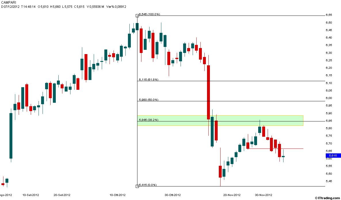 Campari 07 Dicembre 2012 Target Short 5,475.jpg